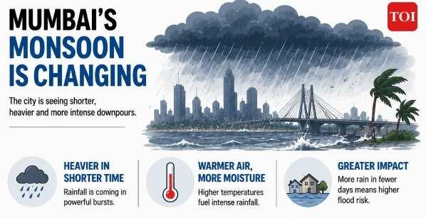 Mumbai's monsoon is changing