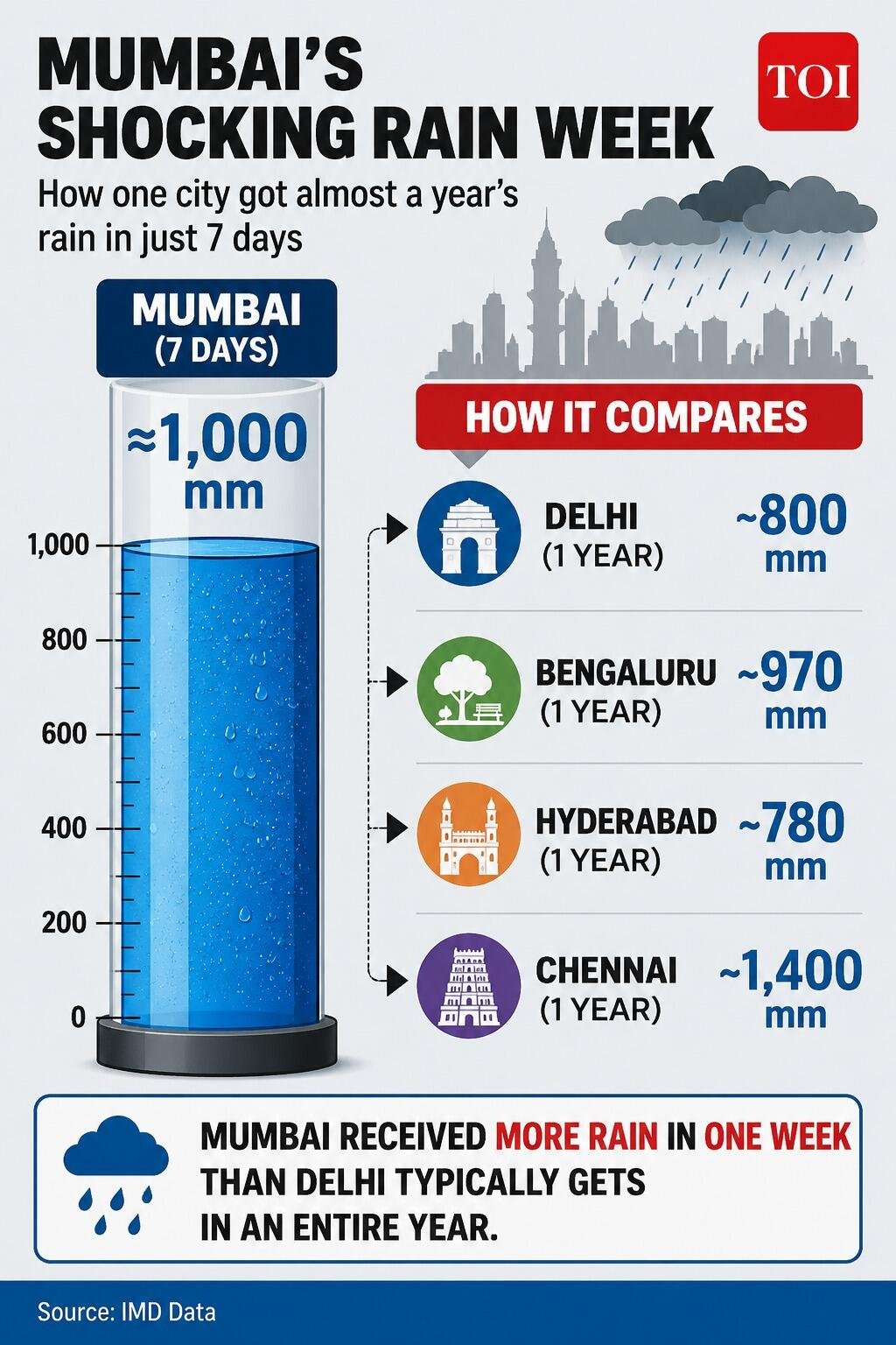 Mumbai's shocking rain week