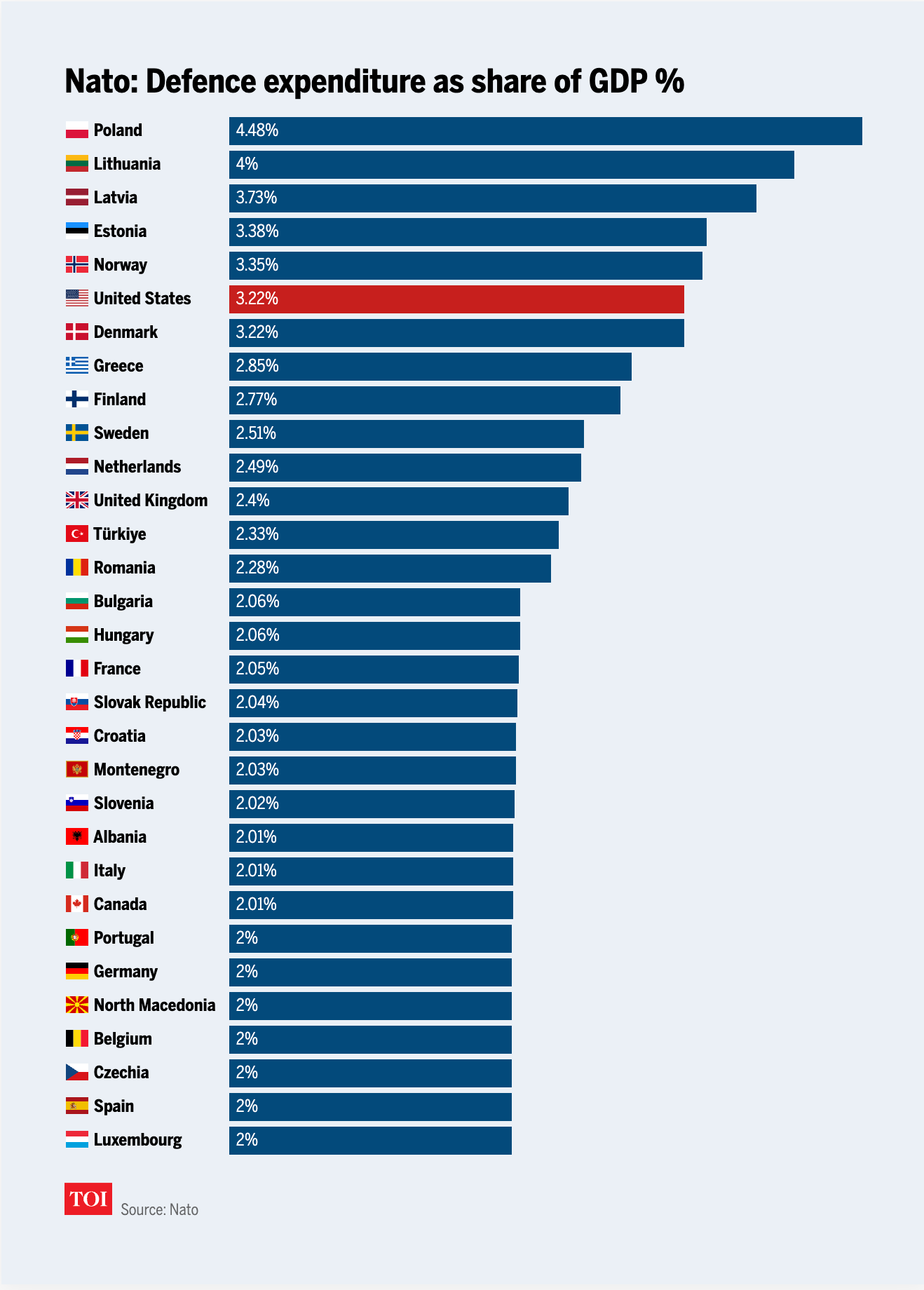 Nato defence expenditure