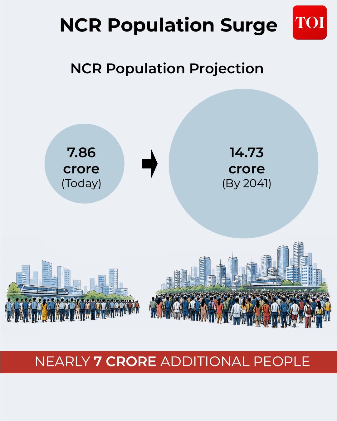 NCR population surge