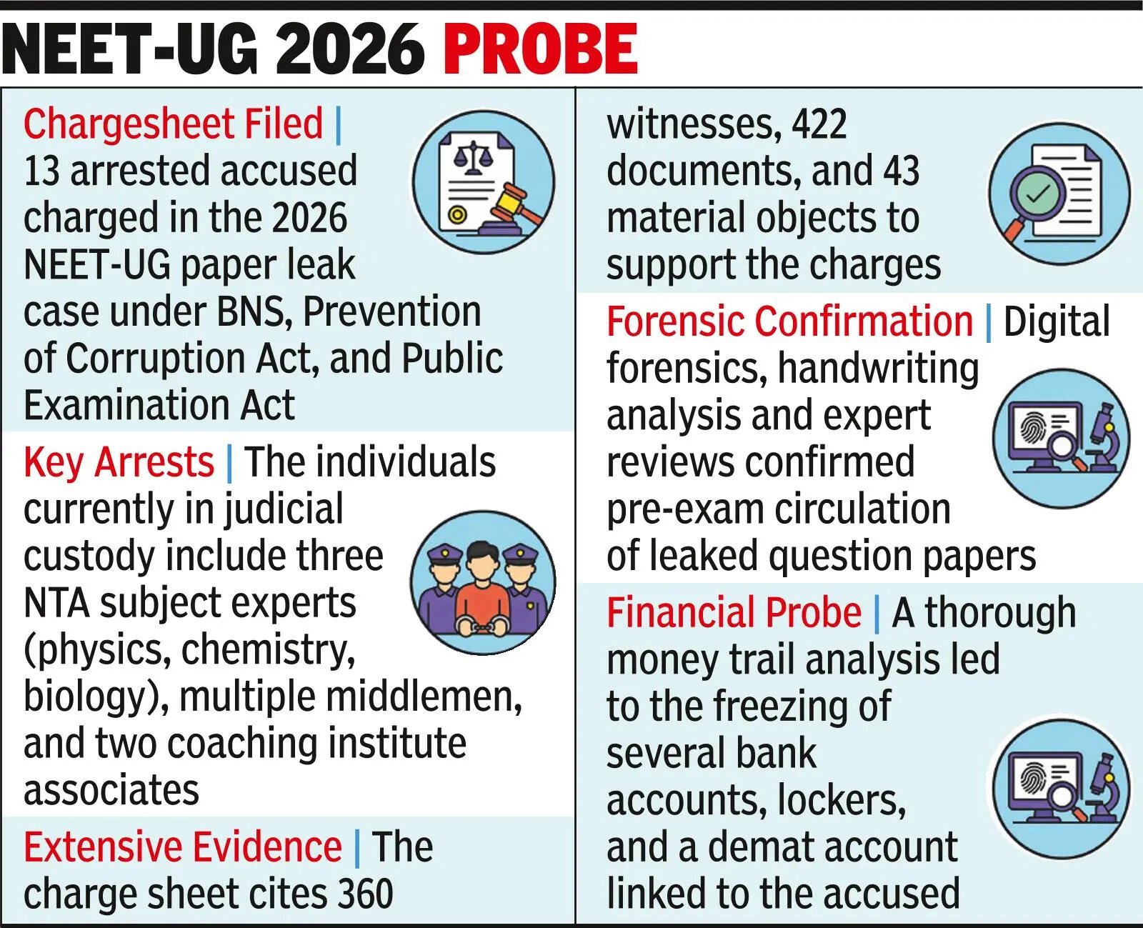 NEET leak row