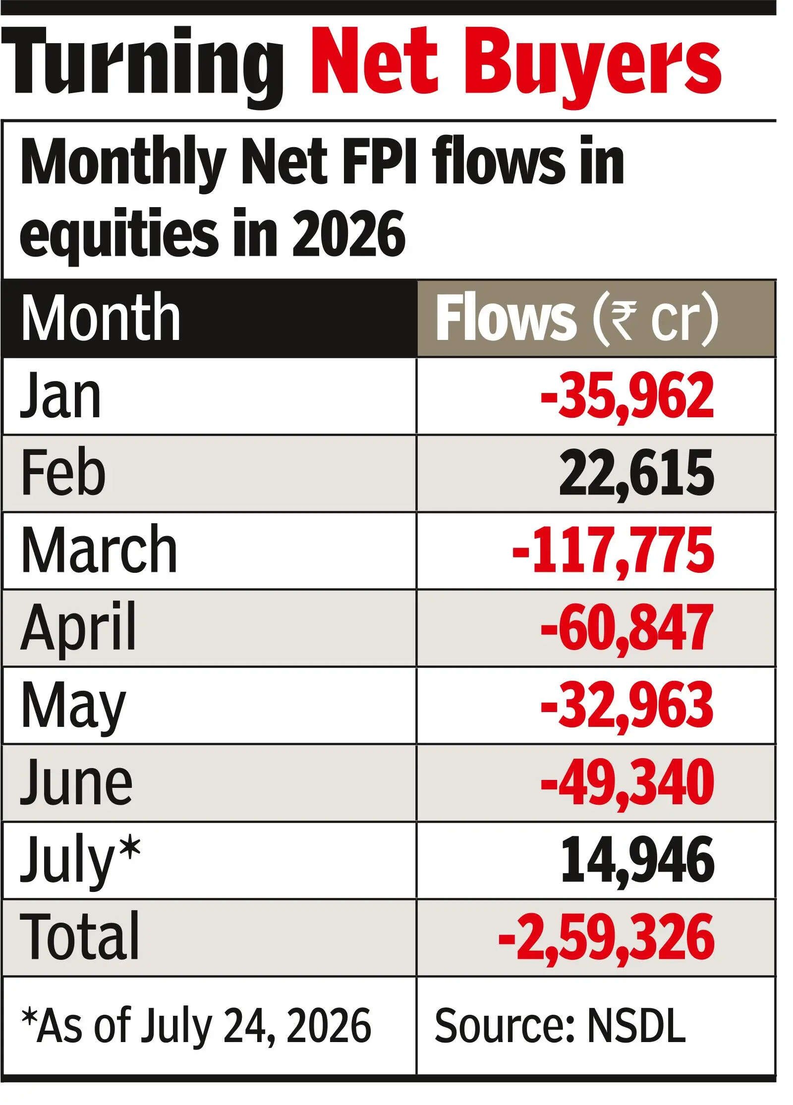 Net FPI equity inflows stood at nearly $1.6 billion (Rs 14,946 crore) till July 24