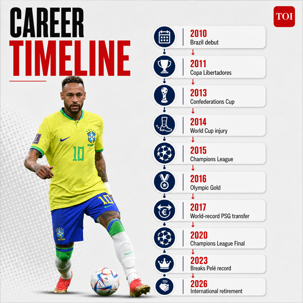 Neymar career timeline