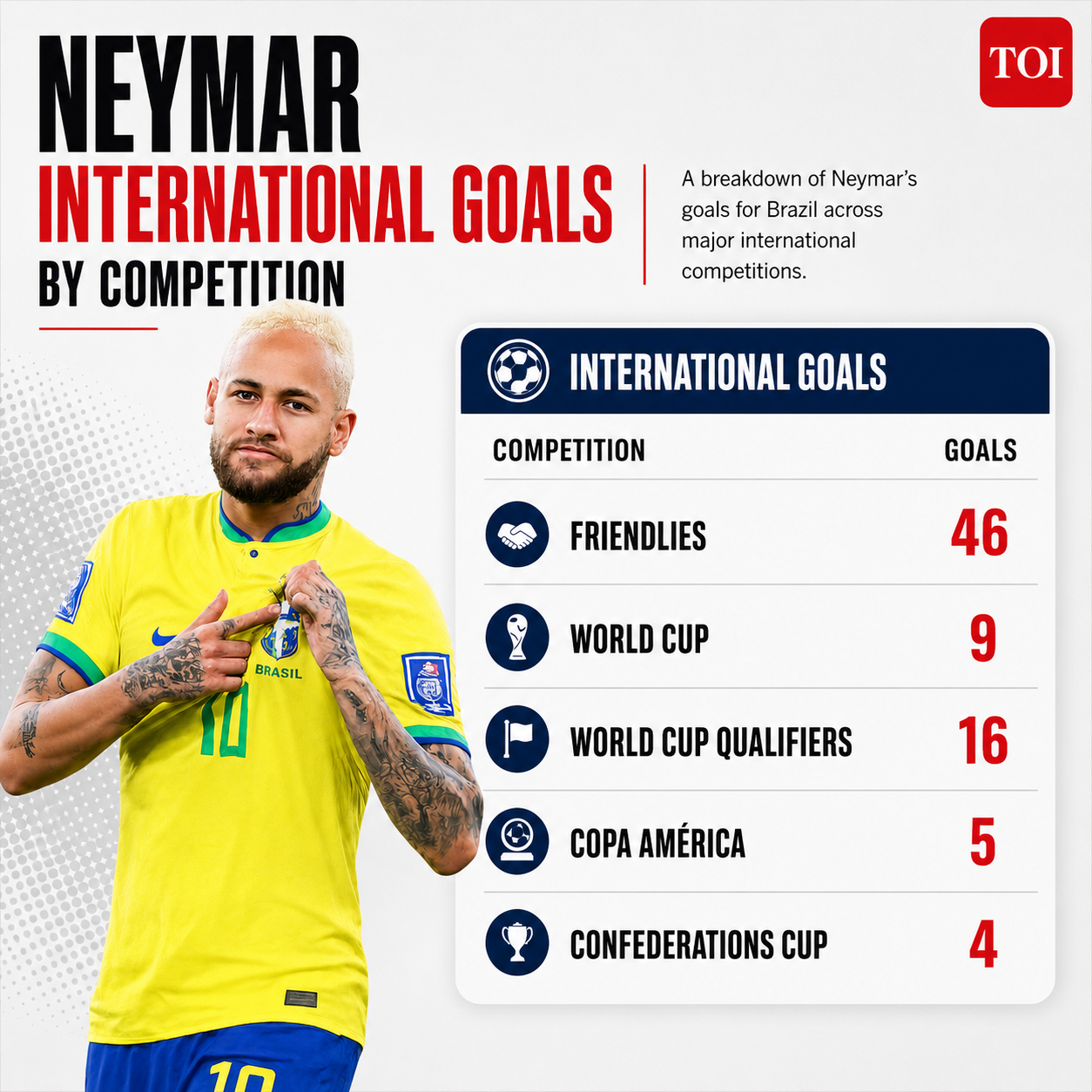Neymar International goals by competition