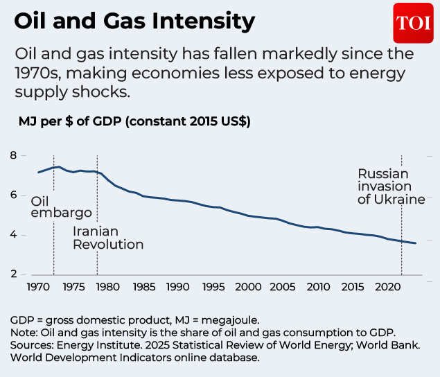 Oil and gas intensity