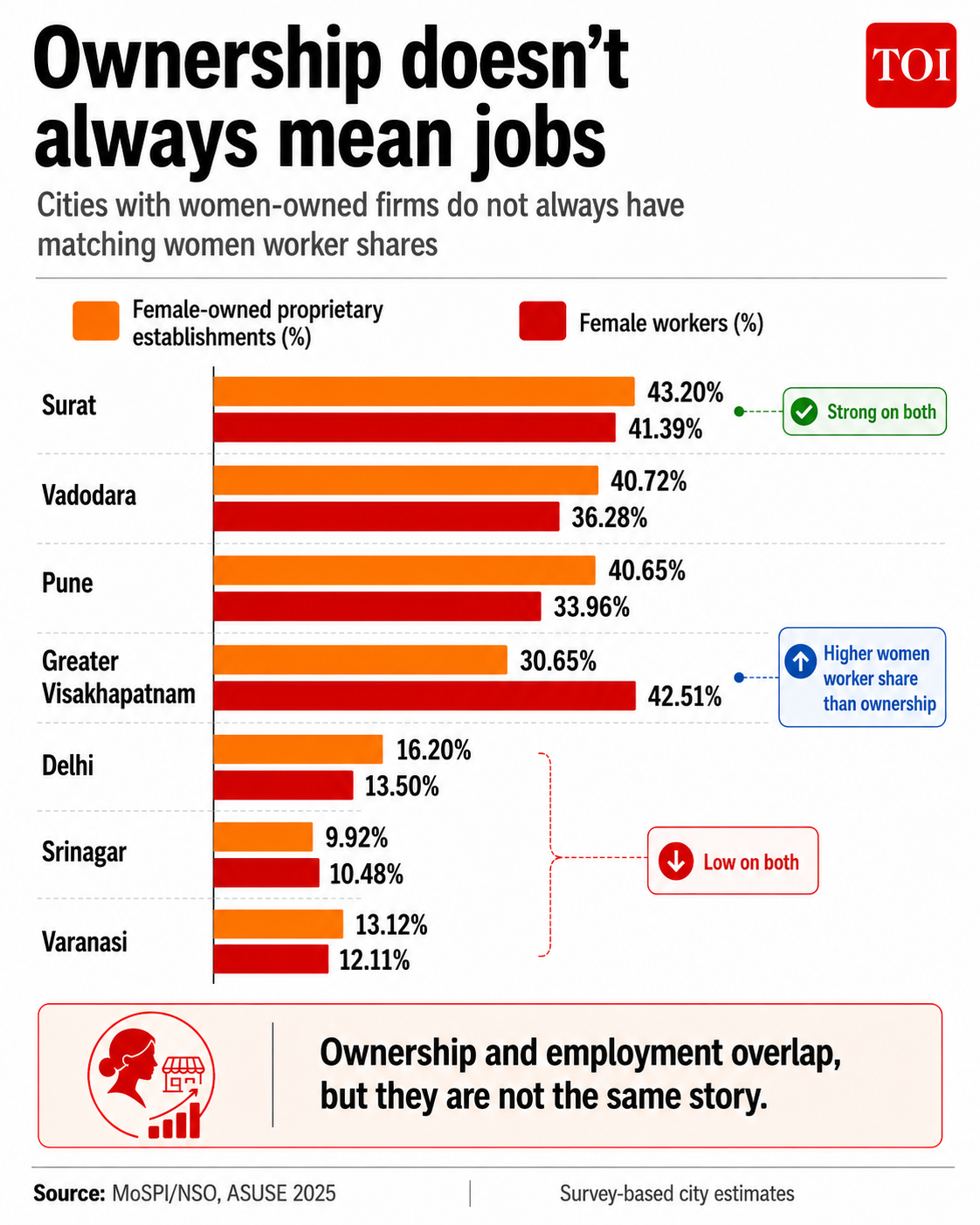 Ownership doesn't always mean jobs