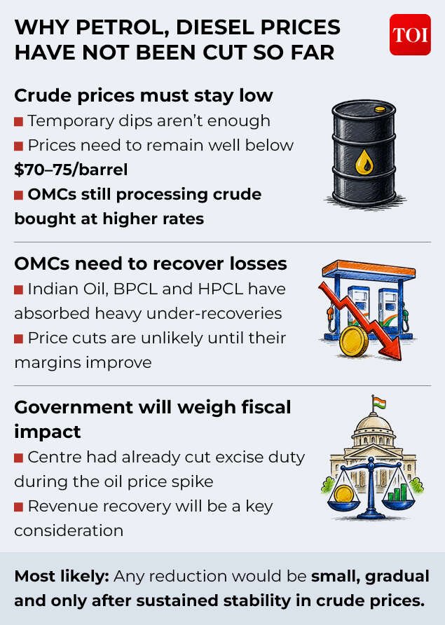 Petrol, diesel price