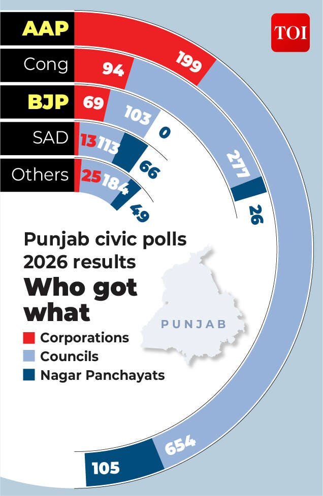 Punjab civic poll results