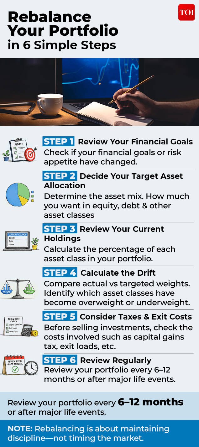 Rebalancing portfolio