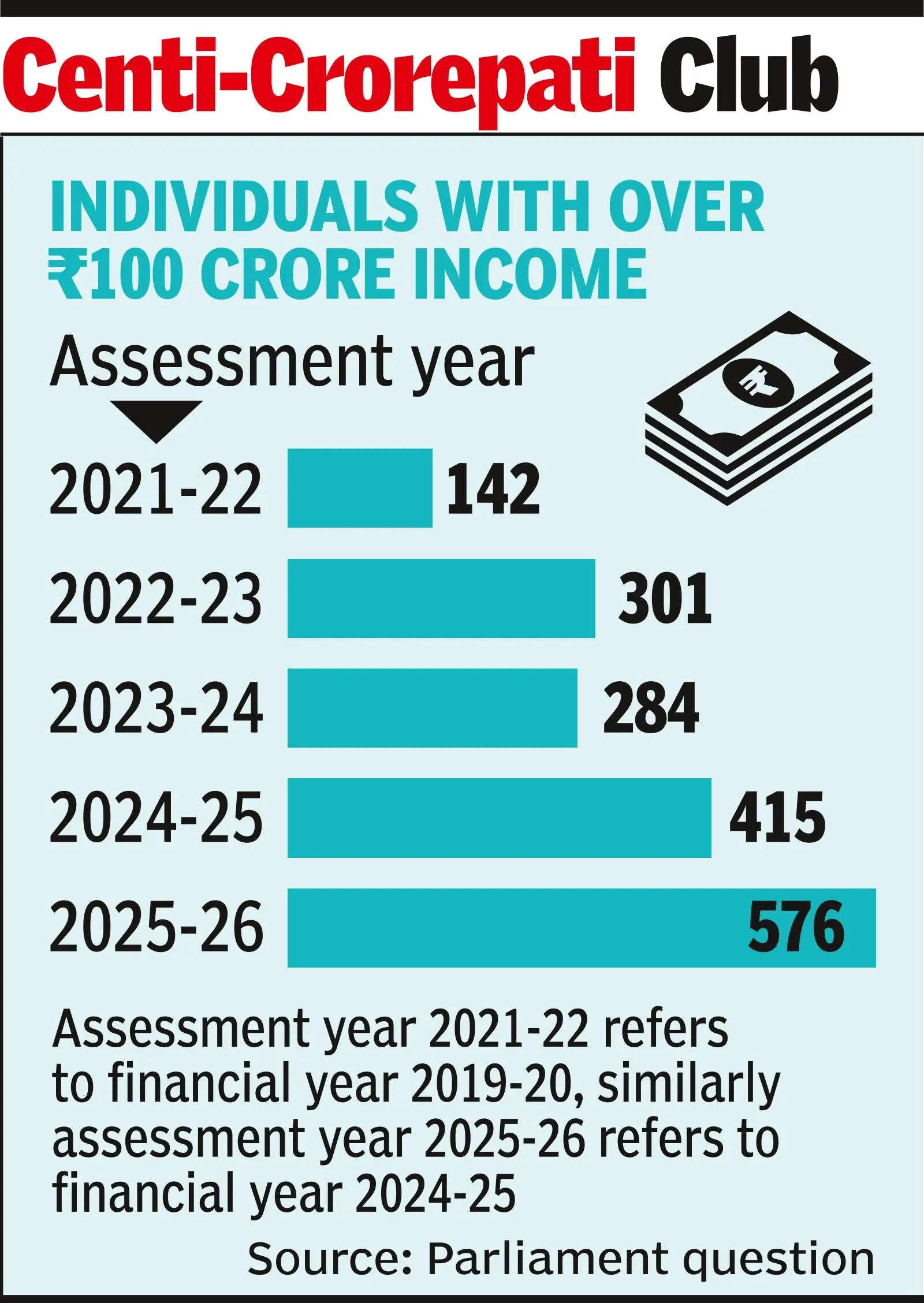 Rs 100cr+ income club