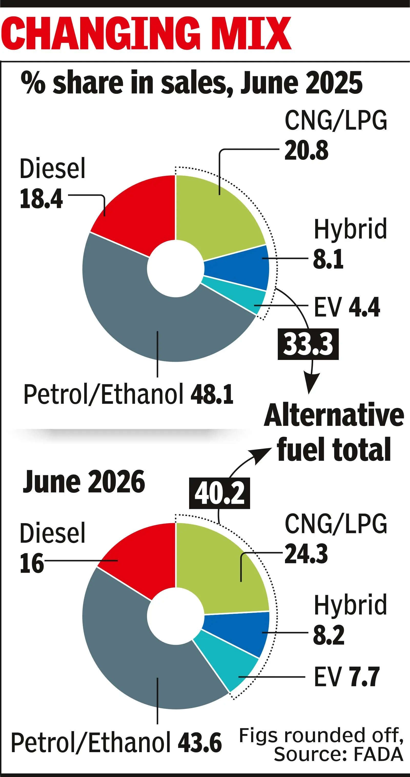 Sales of CNG, EVs rise record 40.4% in June