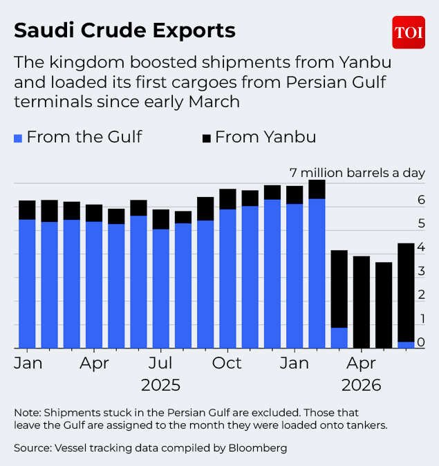 Saudi Crude Exports