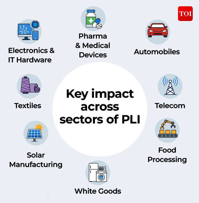 Sectoral impact