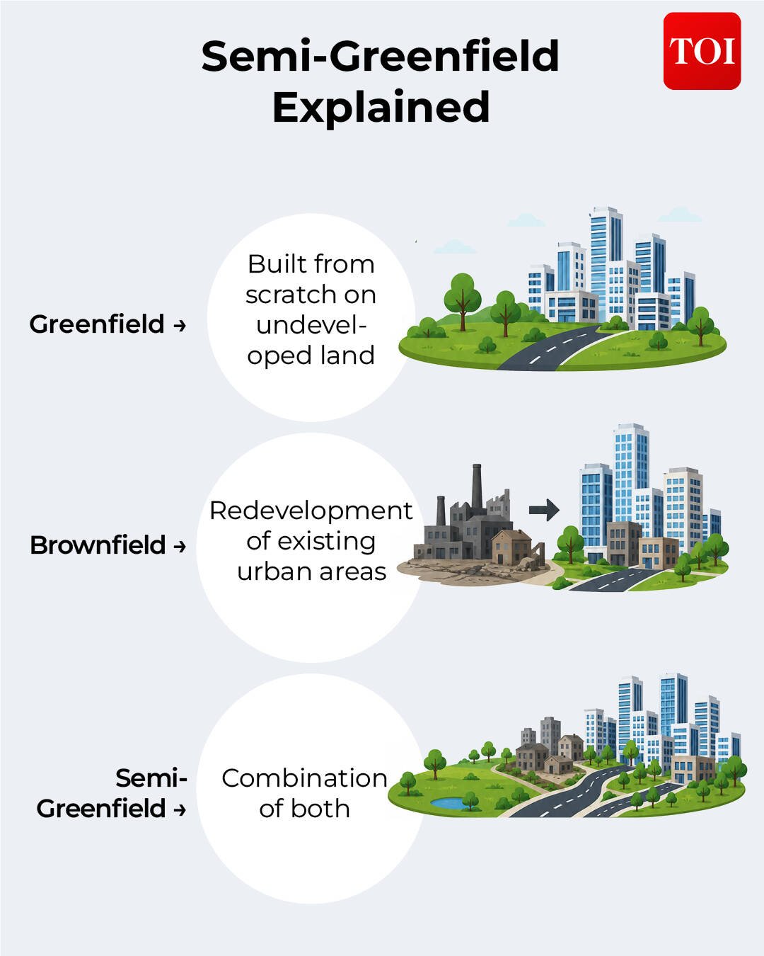 Semi-greenfield explained