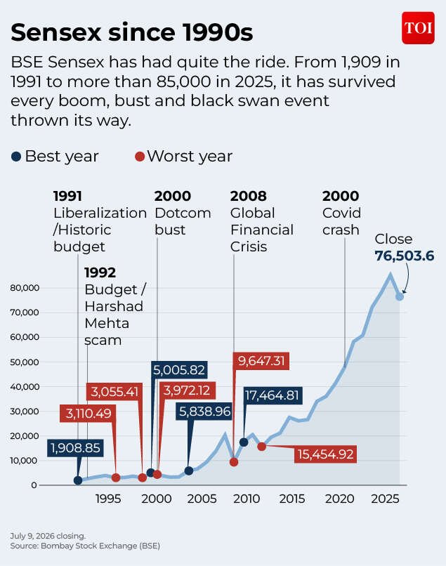Sensex since 1990s