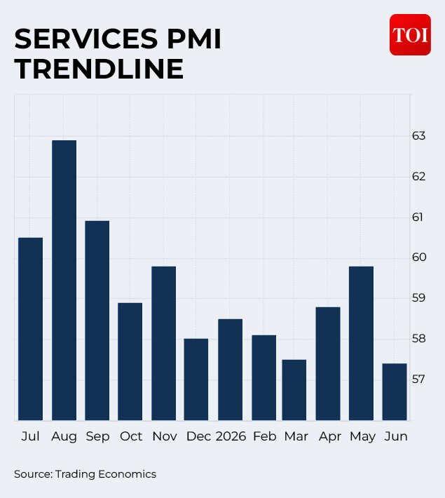 Services PMI