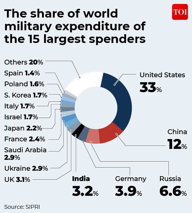 Share of world military expenditure of 15 largest spenders
