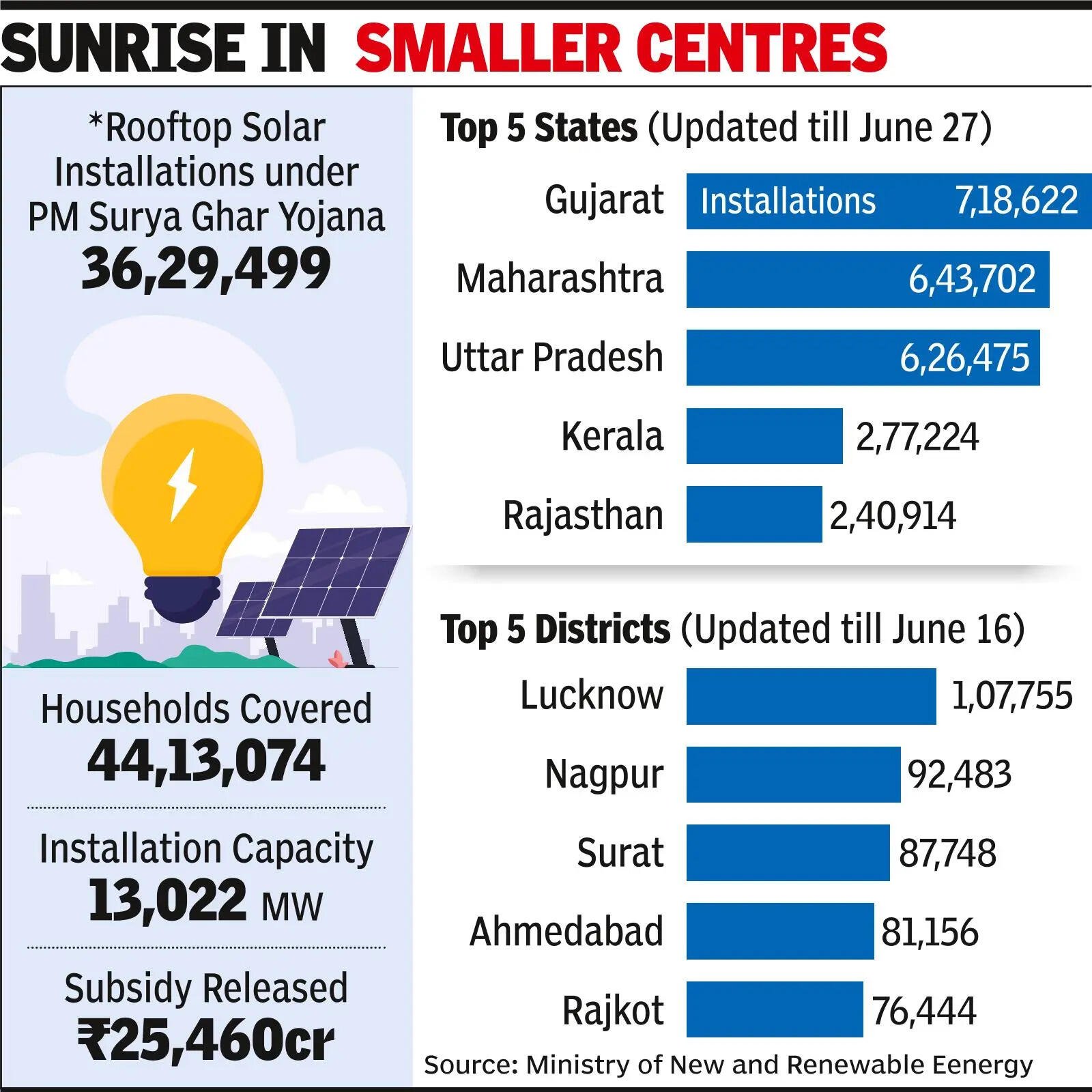 Small towns beat big cities in rooftop solar adoption
