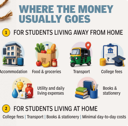 Spending on meals