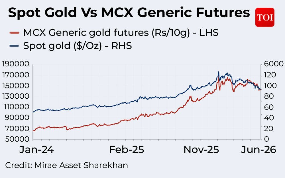 Spot gold vs MCX Gold
