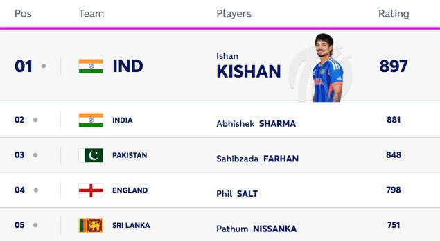 T20I Rankings