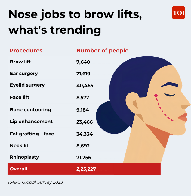 The glow-up is not just about cosmetics or skincare anymore. Rhinoplasty, eyelid surgery and facial contouring have emerged as most sought after procuders.