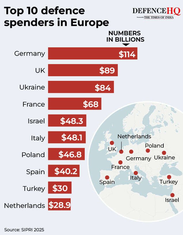 Top 10 defence spenders in Europe