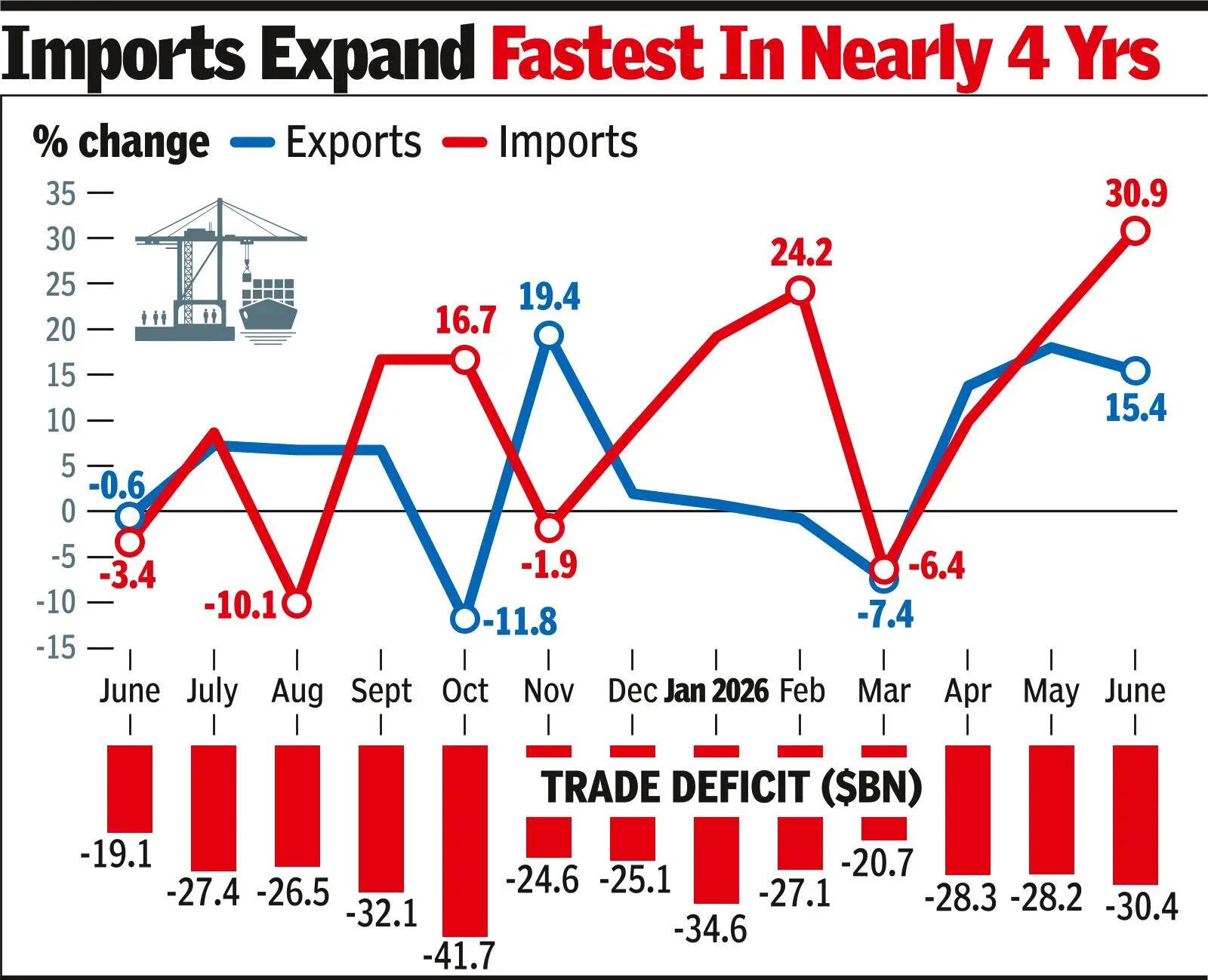 Trade deficit hits 5-mth high as imports surge