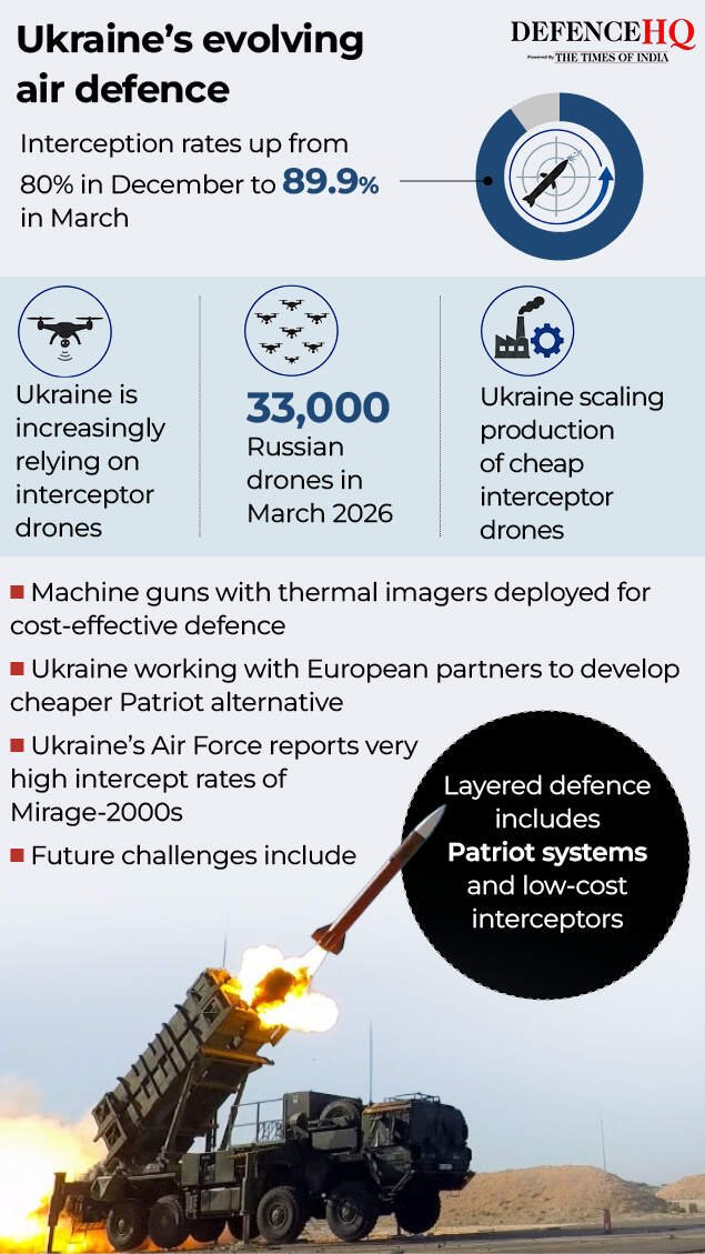 Ukraine’s evolving  air defence