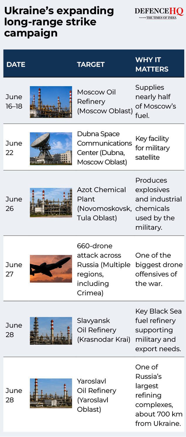 Ukraine's expanding long-range strike campaign