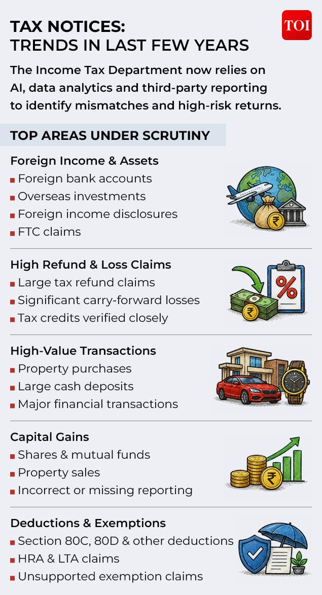Understanding tax notices