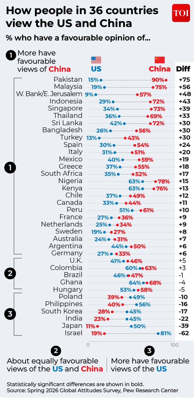 US China favourable opinion chart