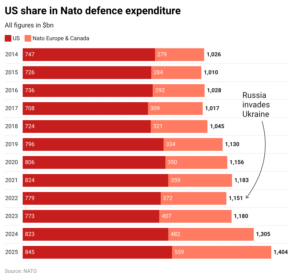 US share in Nato expense