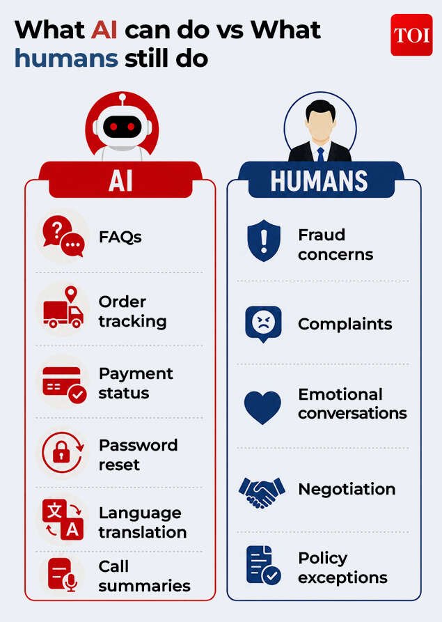 What AI can do vs What humans still do