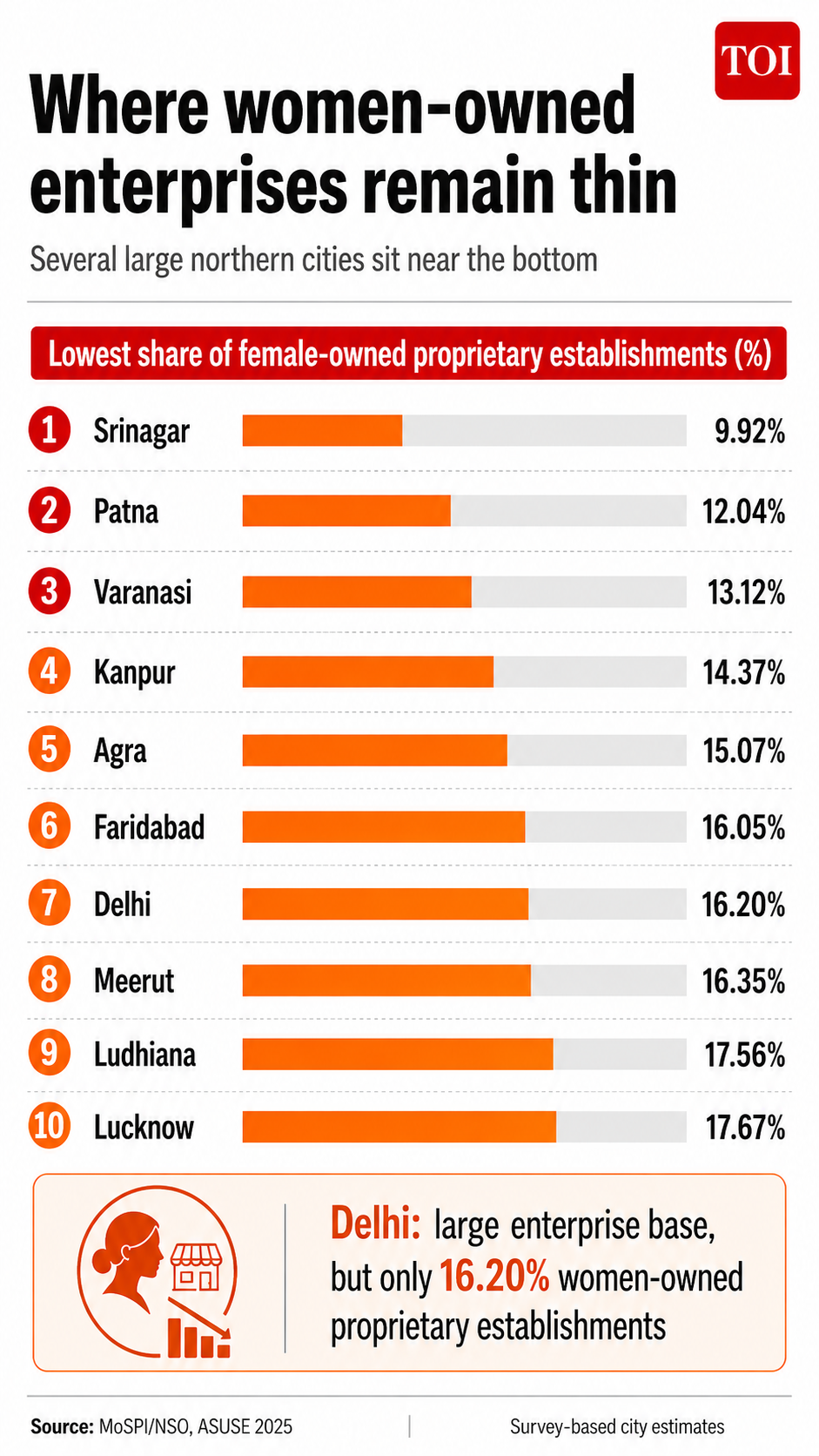 Where women enterprise runs thin