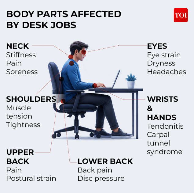 Which body parts are mostly affected by desk jobs?