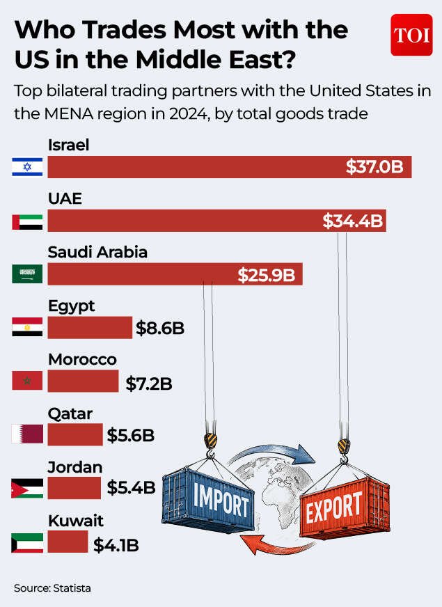 Who trades most with the US in the Middle East