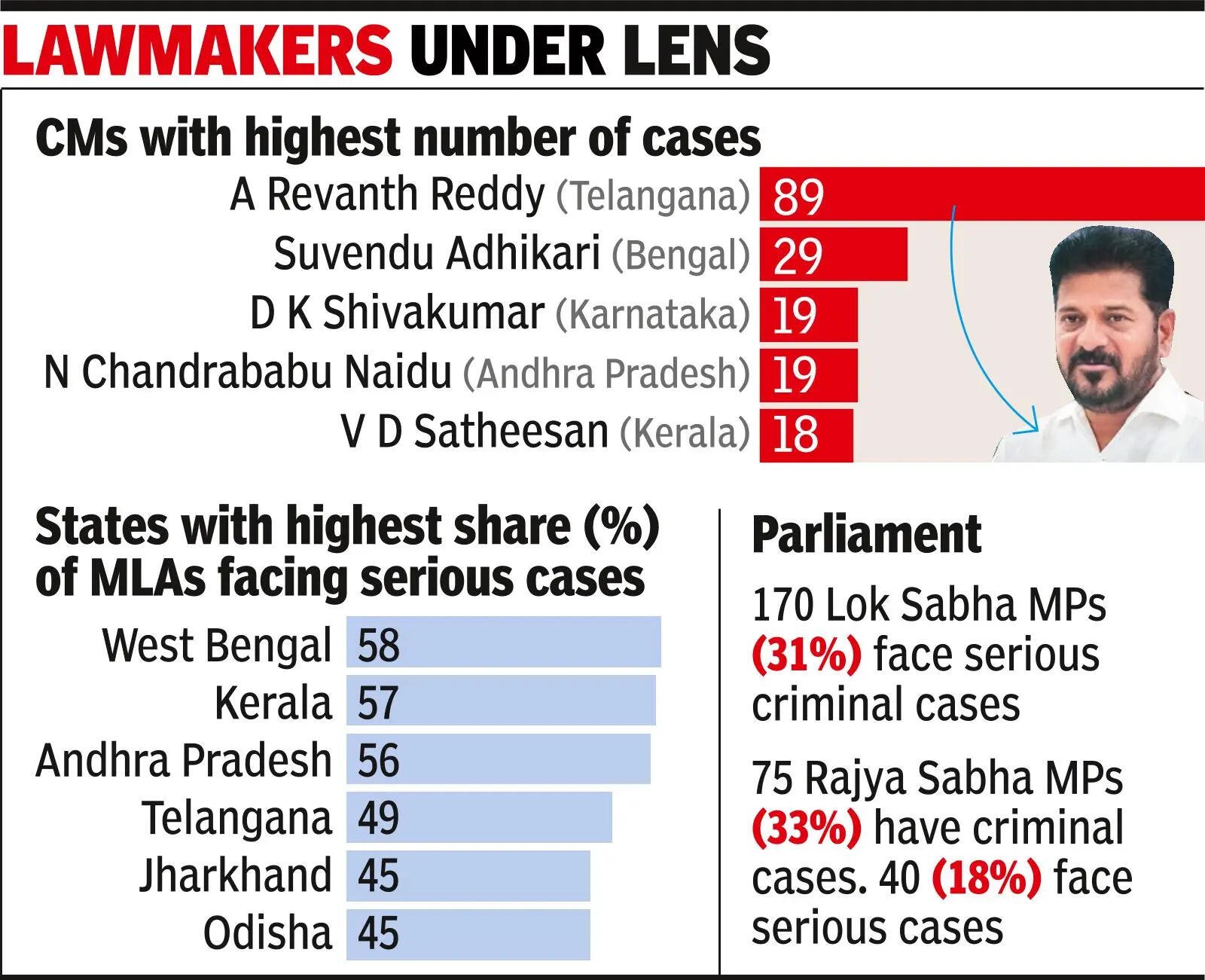 14 of 28 CMs face serious criminal cases, SC told
