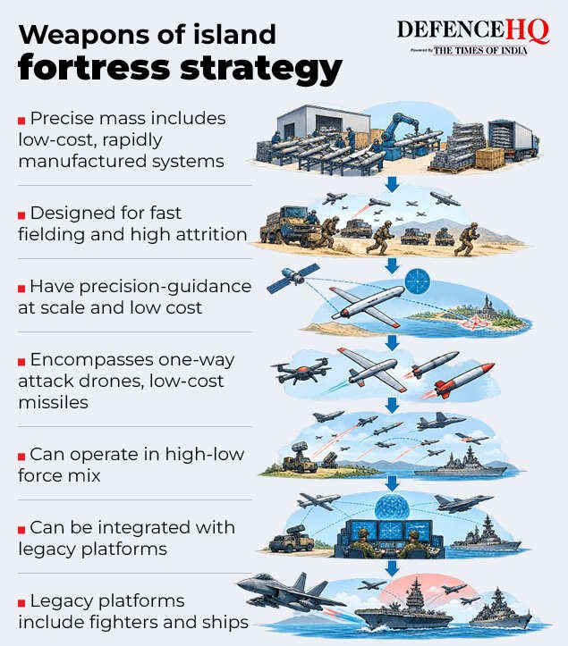 US’ islands as forts at sea strategy