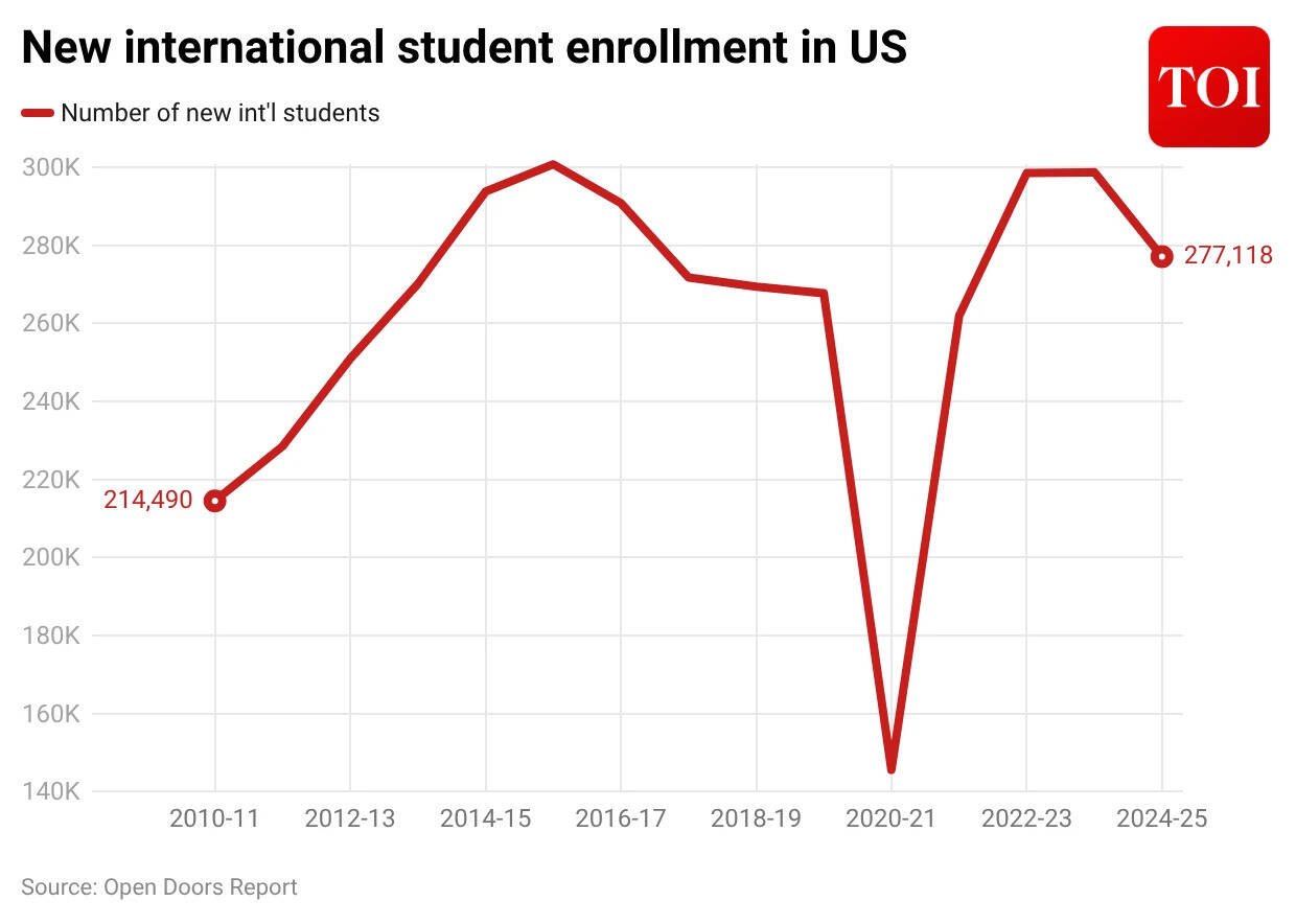 Intl students in US