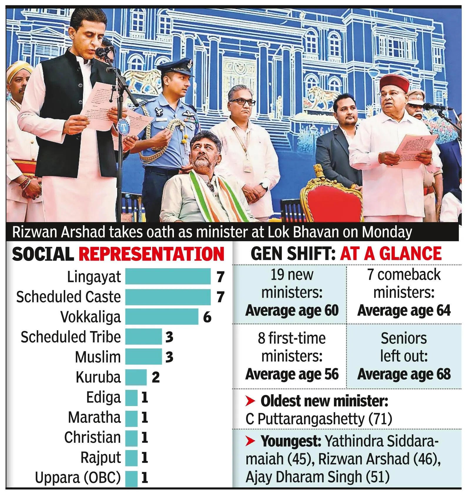 2 mths on, 19 join team DK; record No. of SC ministers