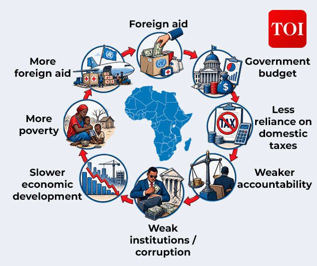 Aid cycle