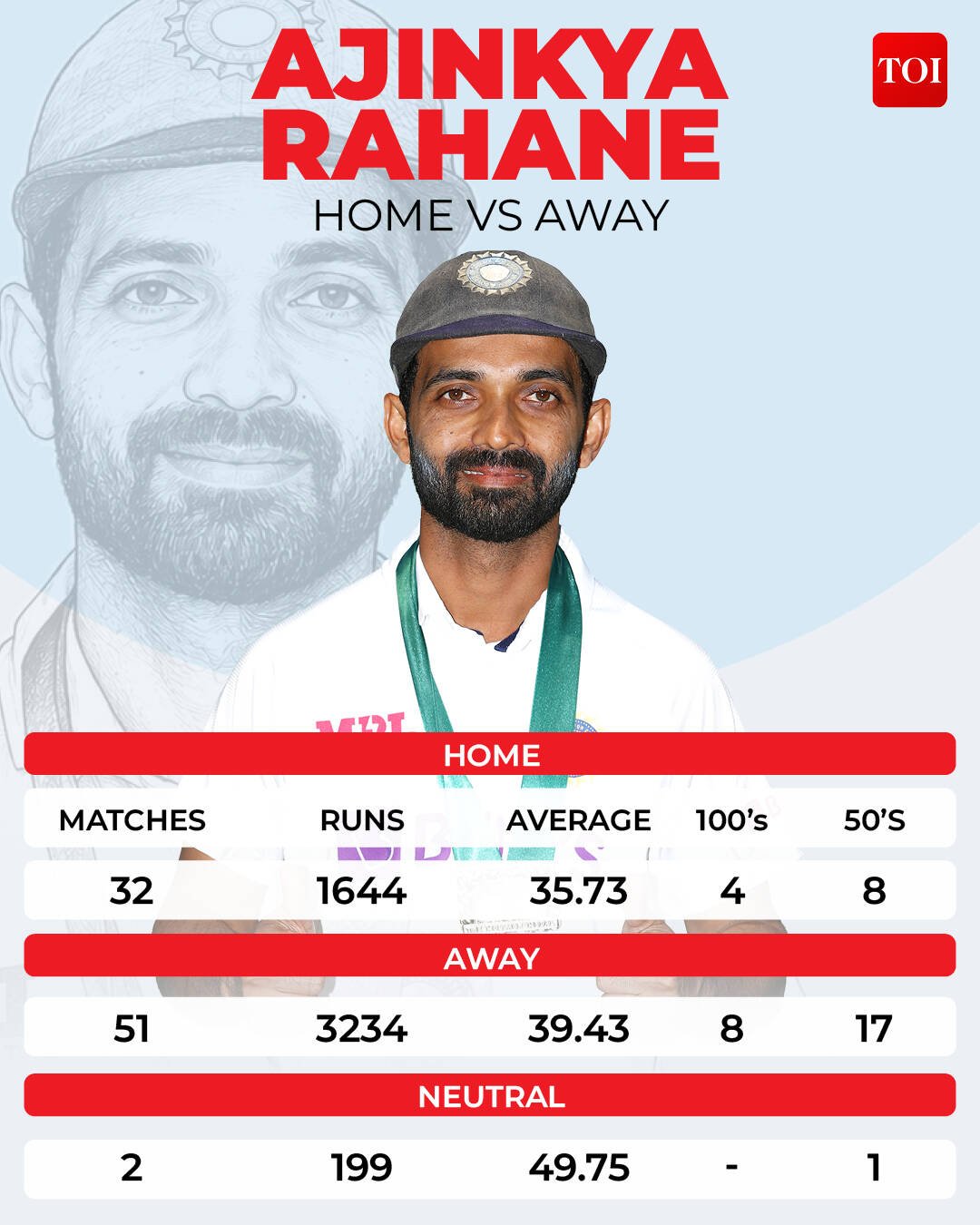 Ajinkya Rahane home vs away