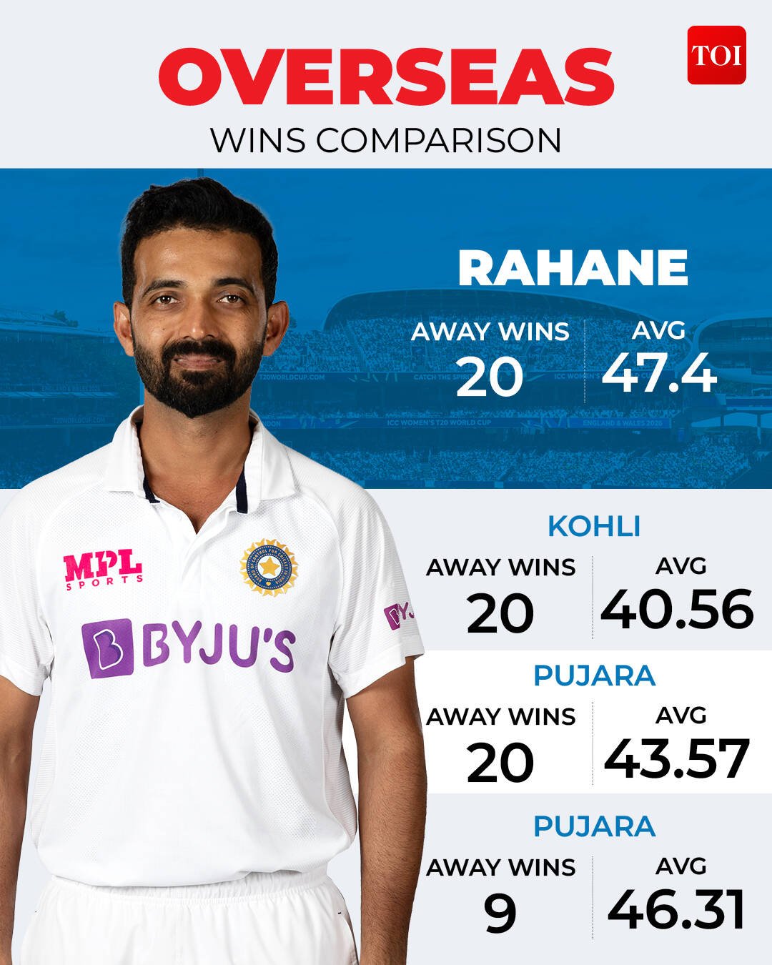 Ajinkya Rahane in Overseas wins