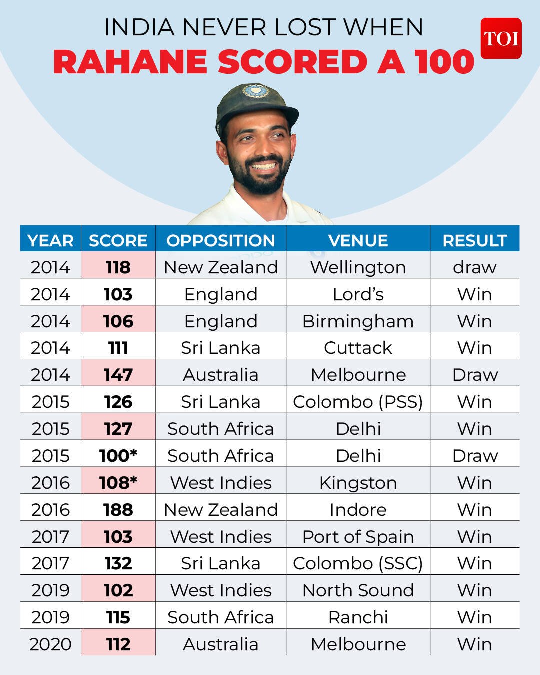 ​Ajinkya Rahane Test Hundreds
