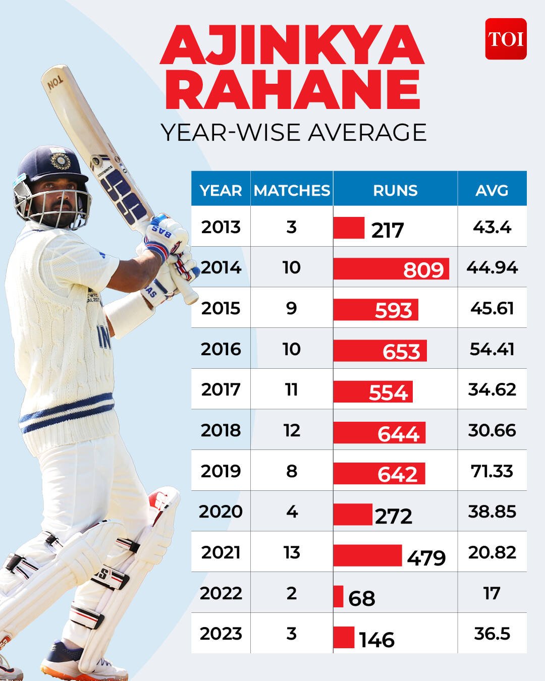 Ajinkya Rahane Year Wise Average