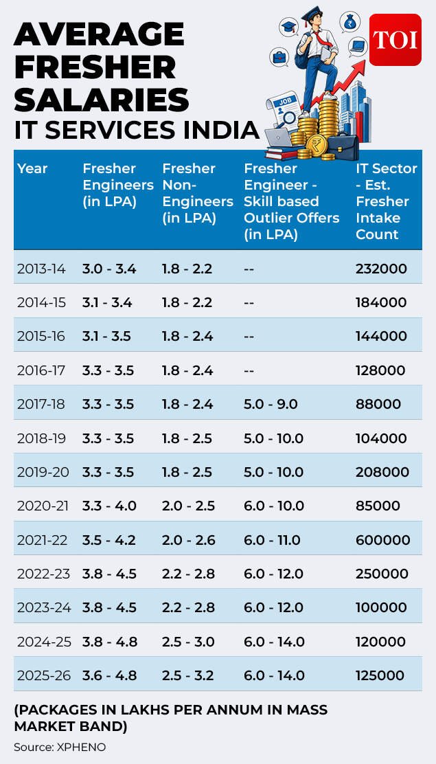 Average fresher salaries