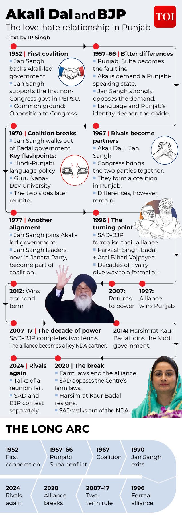 BJP-SAD: From alliance to split<br>