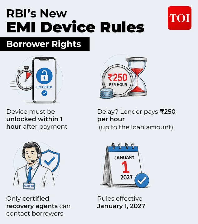 Borrower Rights