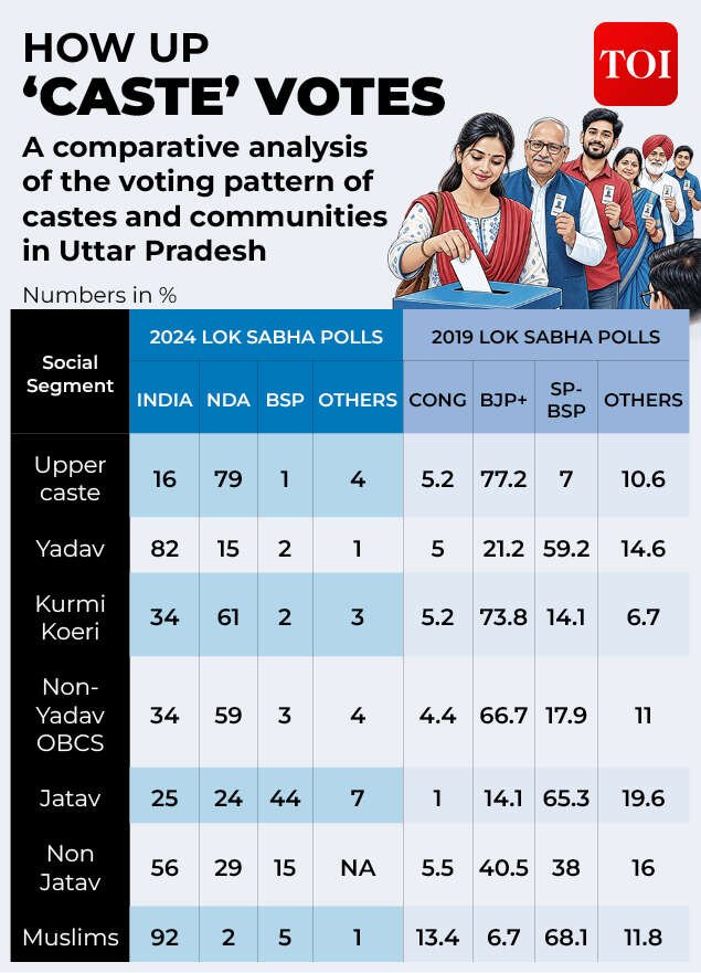 Caste-wise voting pattern in UP